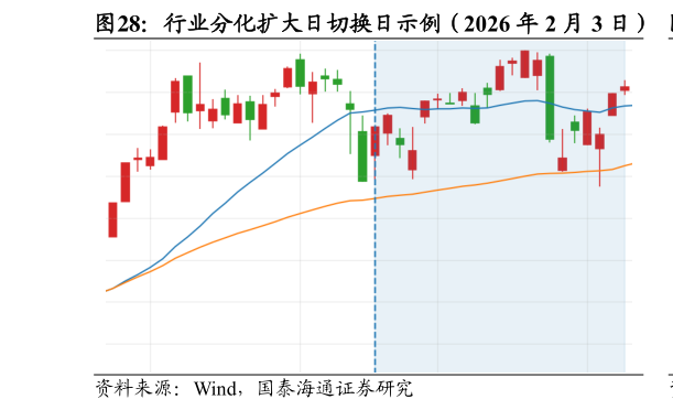请问一下行业分化扩大日切换日示例（2026 年 2 月 3 日）