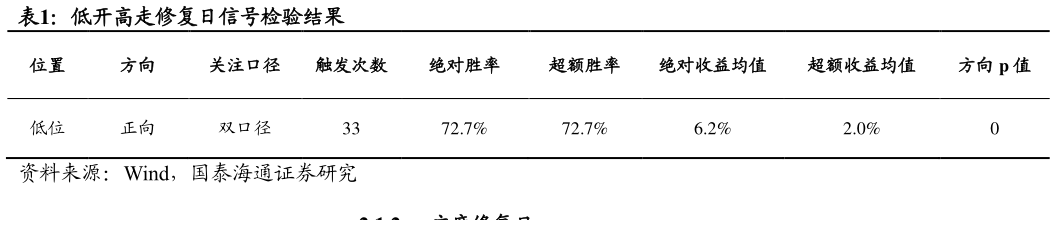 咨询大家低开高走修复日信号检验结果