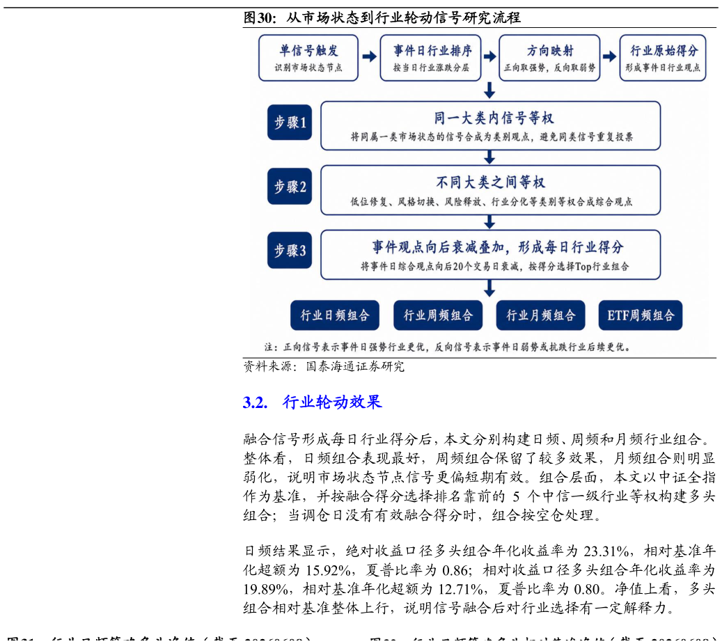 如何了解从市场状态到行业轮动信号研究流程