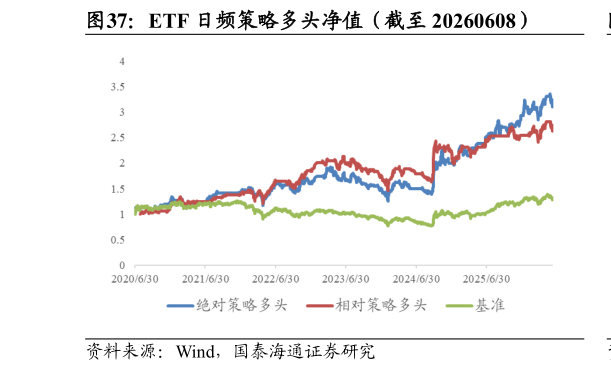 想问下各位网友ETF 日频策略多头净值（截至 20260608）