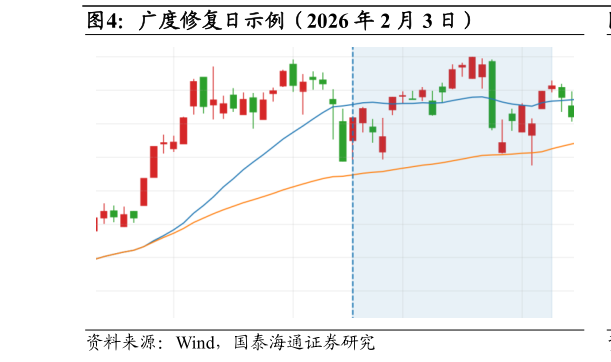 我想了解一下广度修复日示例（2026 年 2 月 3 日）