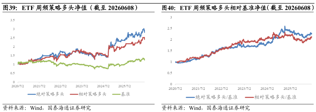 谁能回答ETF 周频策略多头净值（截至 20260608）