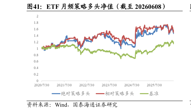 咨询下各位ETF 月频策略多头净值（截至 20260608）