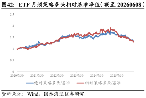 如何了解ETF 月频策略多头相对基准净值（截至 20260608）