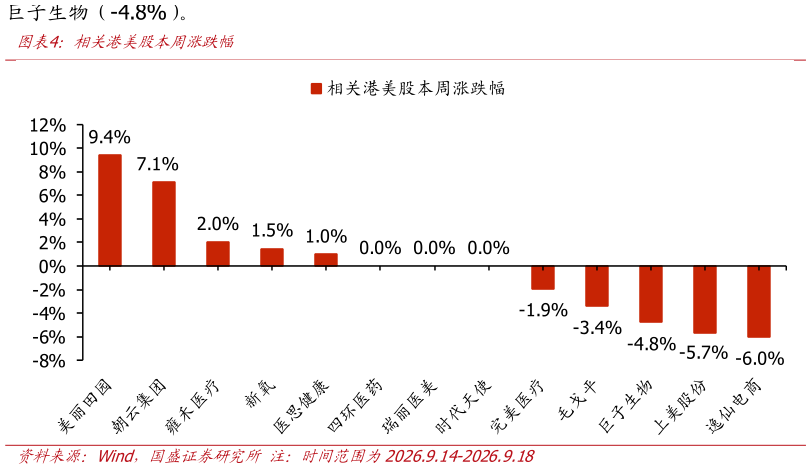 怎样理解相关港美股本周涨跌幅