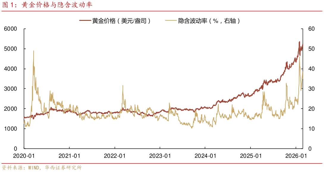 谁能回答黄金价格与隐含波动率