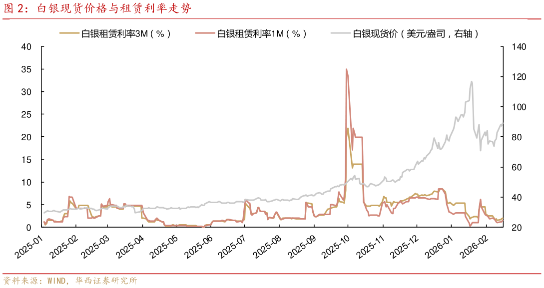 想问下各位网友白银现货价格与租赁利率走势