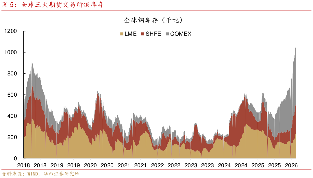 各位网友请教一下全球三大期货交易所铜库存