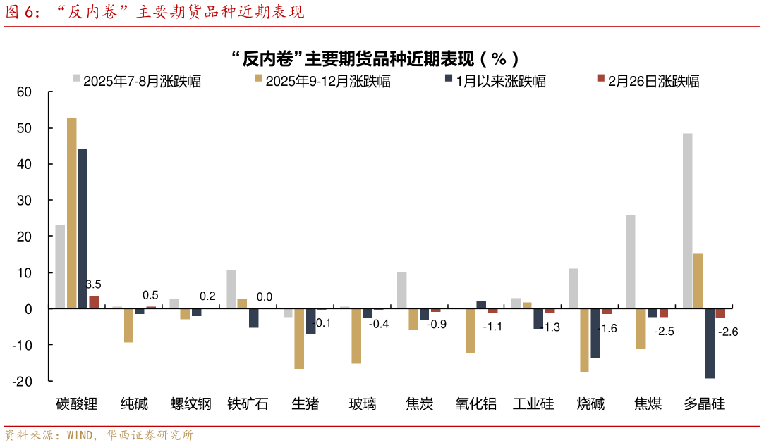 想问下各位网友“反内卷”主要期货品种近期表现
