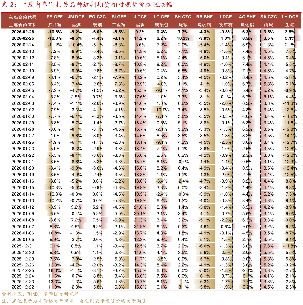 咨询下各位“反内卷”相关品种近期期货相对现货价格涨跌幅