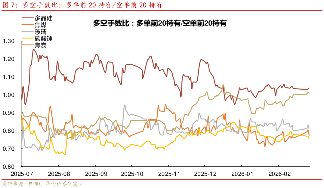 我想了解一下多空手数比：多单前 20 持有空单前 20 持有