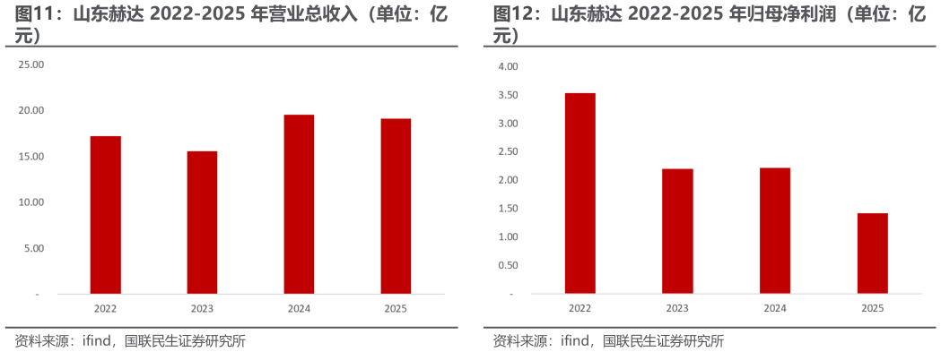 如何看待山东赫达 2022-2025 年归母净利润（单位：亿