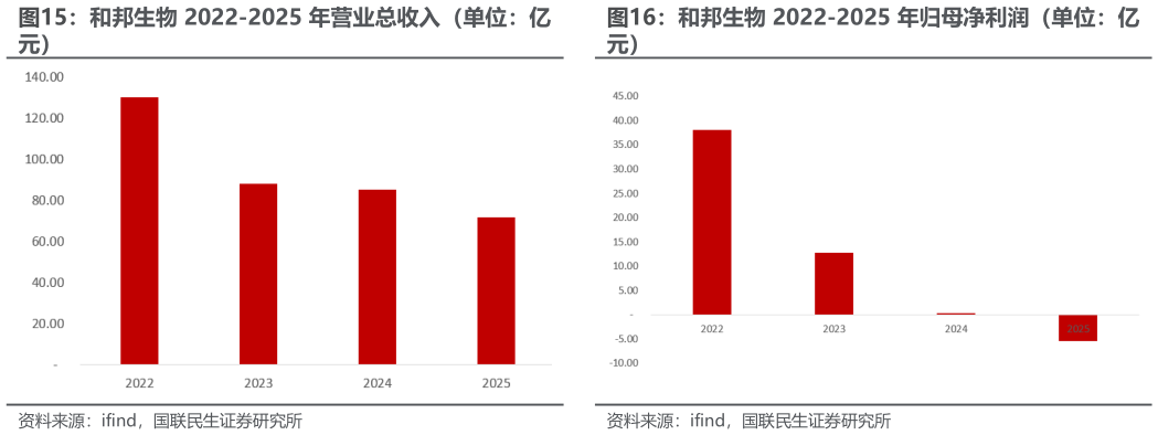 想关注一下和邦生物 2022-2025 年营业总收入（单位：亿 和邦生物 2022-2025 年归母净利润（单位：亿
