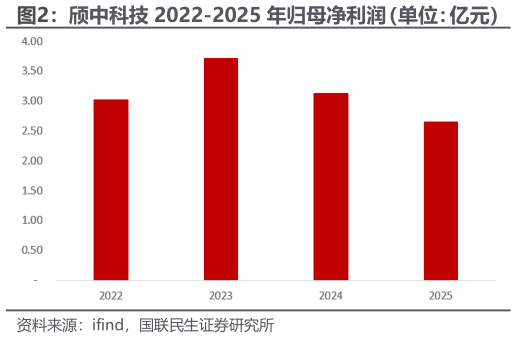 请问一下颀中科技 2022-2025 年归母净利润（单位：亿元）