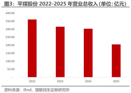 想问下各位网友平煤股份 2022-2025 年营业总收入（单位：亿元）