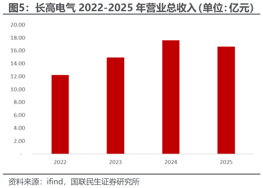 如何解释长高电气 2022-2025 年营业总收入（单位：亿元）