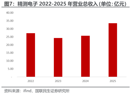 我想了解一下精测电子 2022-2025 年营业总收入（单位：亿元）
