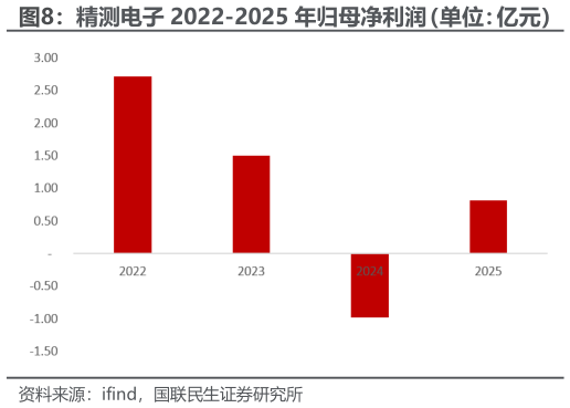 如何了解精测电子 2022-2025 年归母净利润（单位：亿元）
