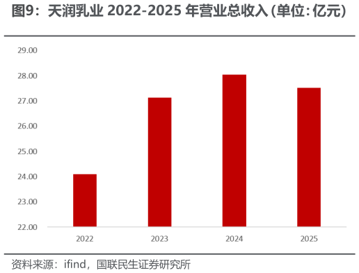 想问下各位网友天润乳业 2022-2025 年营业总收入（单位：亿元）
