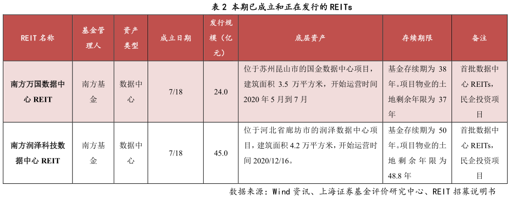 想问下各位网友本期已成立和正在发行的 REITs