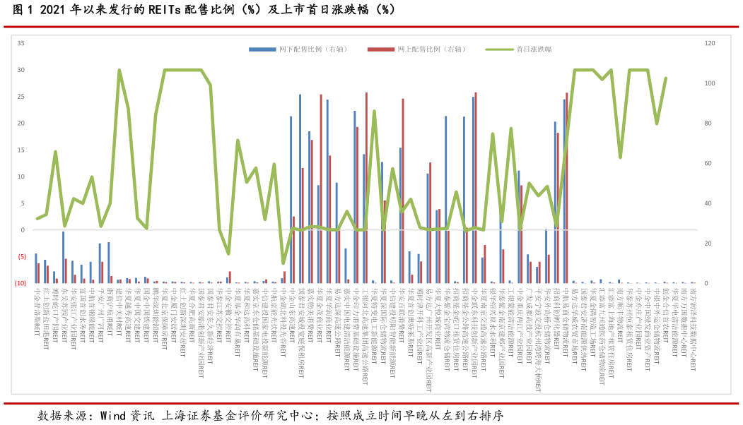 如何解释2021 年以来发行的 REITs 配售比例（%）及上市首日涨跌幅（%）