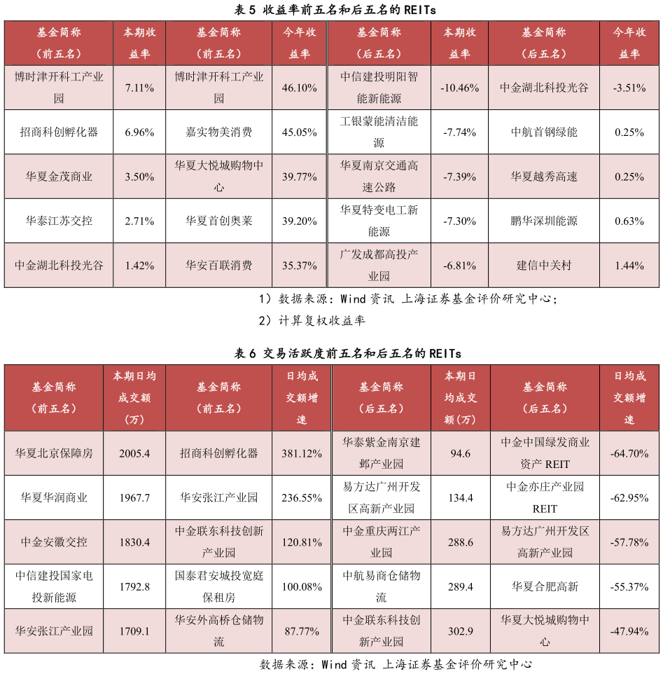 我想了解一下收益率前五名和后五名的 REITs 交易活跃度前五名和后五名的 REITs