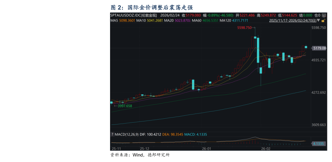 谁知道国际金价调整后震荡走强