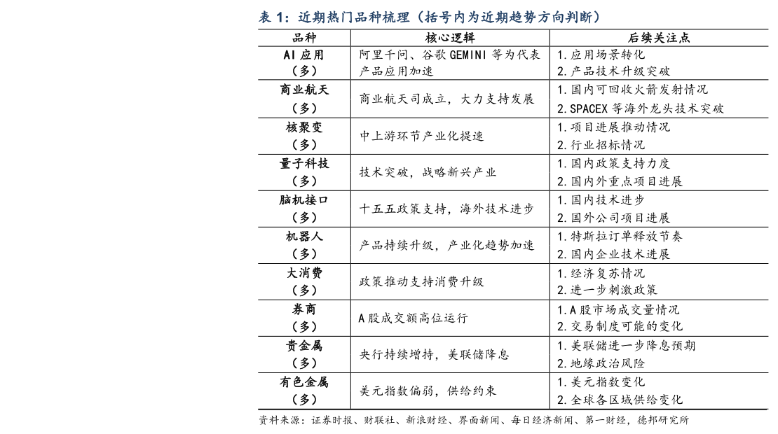 一起讨论下近期热门品种梳理（括号内为近期趋势方向判断）