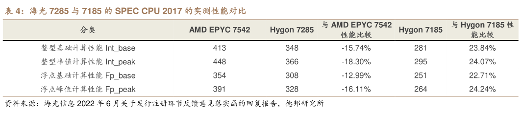 咨询下各位海光 7285 与 7185 的 SPEC CPU 2017 的实测性能对比
