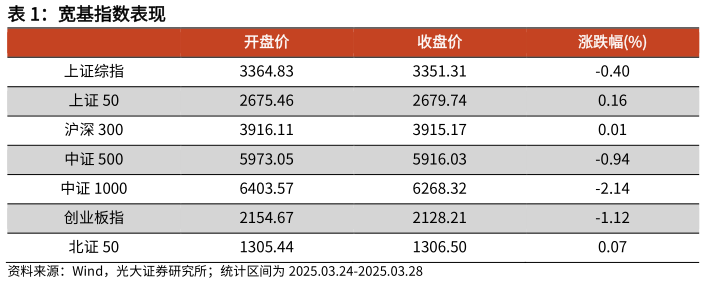 如何了解宽基指数表现