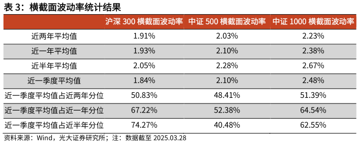 如何解释横截面波动率统计结果