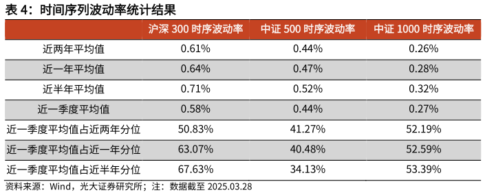 我想了解一下时间序列波动率统计结果