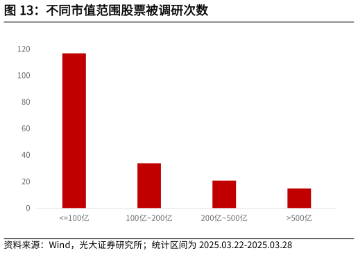 咨询大家不同市值范围股票被调研次数
