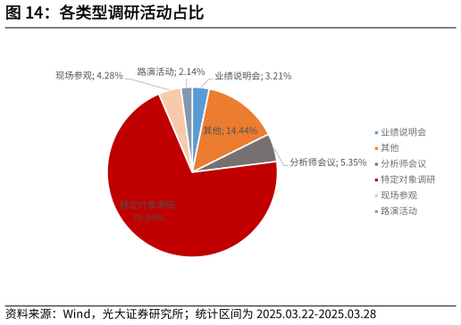 如何解释各类型调研活动占比