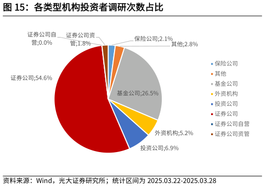 谁知道各类型机构投资者调研次数占比