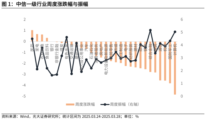 想关注一下中信一级行业周度涨跌幅与振幅
