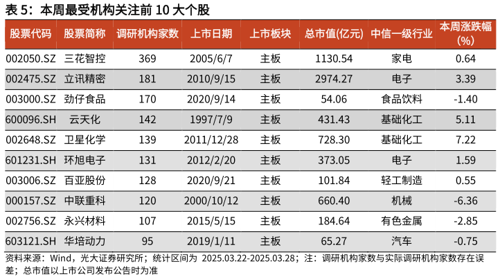 各位网友请教一下本周最受机构关注前 10 大个股