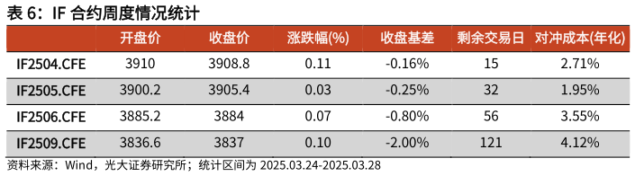怎样理解IF 合约周度情况统计