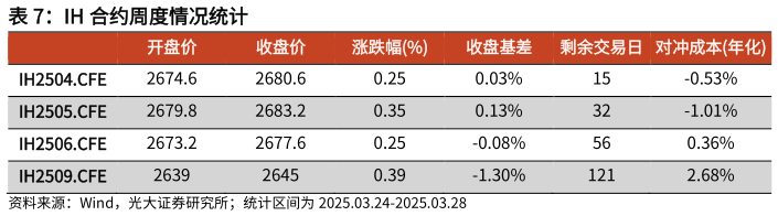 想问下各位网友IH 合约周度情况统计