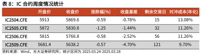 我想了解一下IC 合约周度情况统计