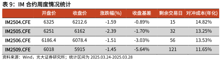 各位网友请教一下IM 合约周度情况统计