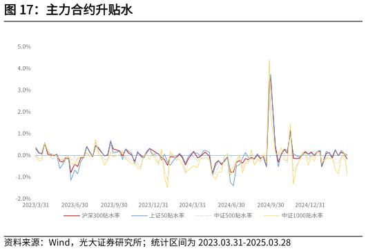 各位网友请教一下主力合约升贴水