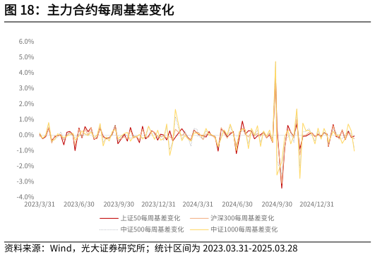 想关注一下主力合约每周基差变化