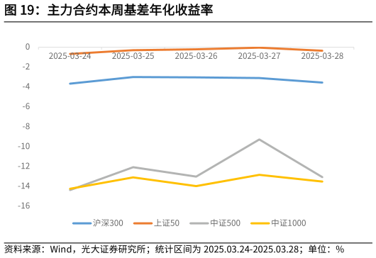 咨询大家主力合约本周基差年化收益率