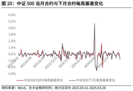 一起讨论下中证 500 当月合约与下月合约每周基差变化