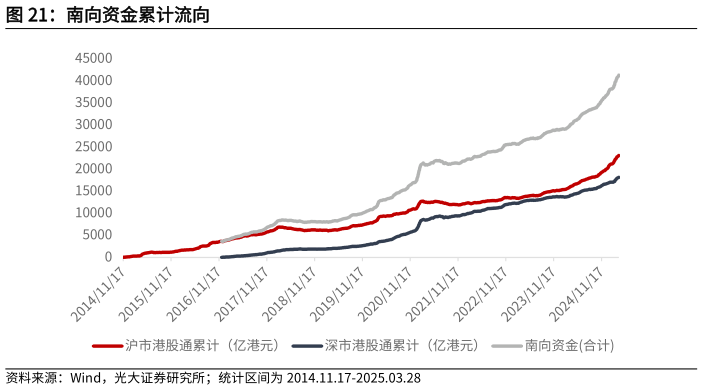 如何了解南向资金累计流向