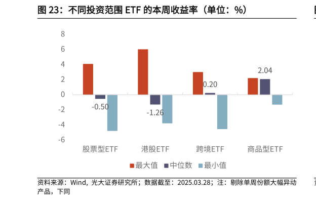 我想了解一下不同投资范围 ETF 的本周收益率（单位：%）