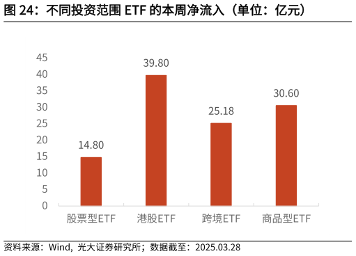 谁能回答不同投资范围 ETF 的本周净流入（单位：亿元）