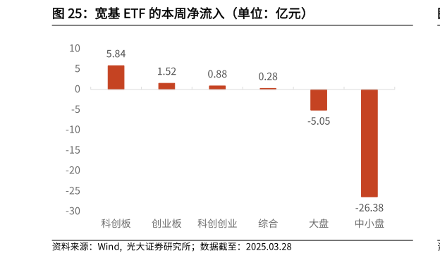 我想了解一下宽基 ETF 的本周净流入（单位：亿元）