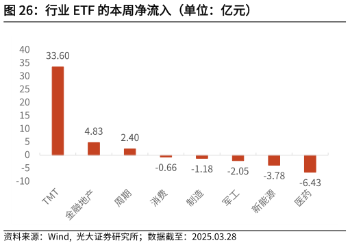 请问一下行业 ETF 的本周净流入（单位：亿元）